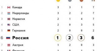 Новости Олимпиады в Сочи сегодня 11 февраля результаты медальный зачет