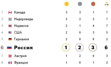 Новости Олимпиады в Сочи сегодня 11 февраля результаты медальный зачет