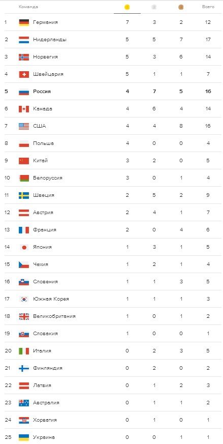 Таблица медалей Олимпиады 2014 сейчас на 17 февраля на каком месте Россия