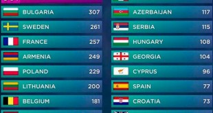 Итоги финала Евровидения - Евровидение 2016 результаты финала таблица