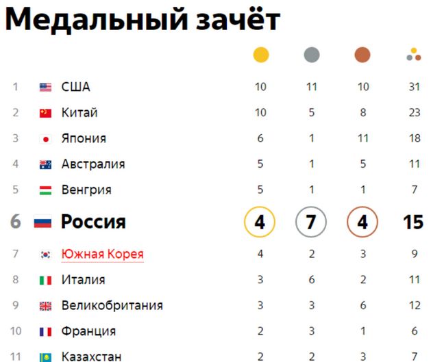 Количество олимпийских медалей россии. ОИ 1998 медальный зачет. Олимпийские игры 1998 медальный зачет. Таблица Олимпийских игр по медалям.