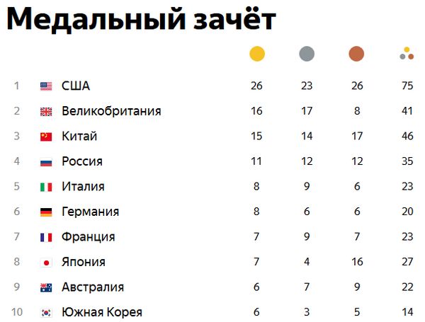 Количество медалей олимпиады. Олимпийские игры 2016 медальный зачет. Таблица медалей Олимпийских игр 1992г. Летние Олимпийские игры 2016 медальный зачет.
