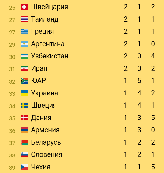 Медали олимпийские - Таблица медалей Олимпиада 2016 на 16 08 - Медальный зачет на 17 08 12-00 Мск в реальном времени