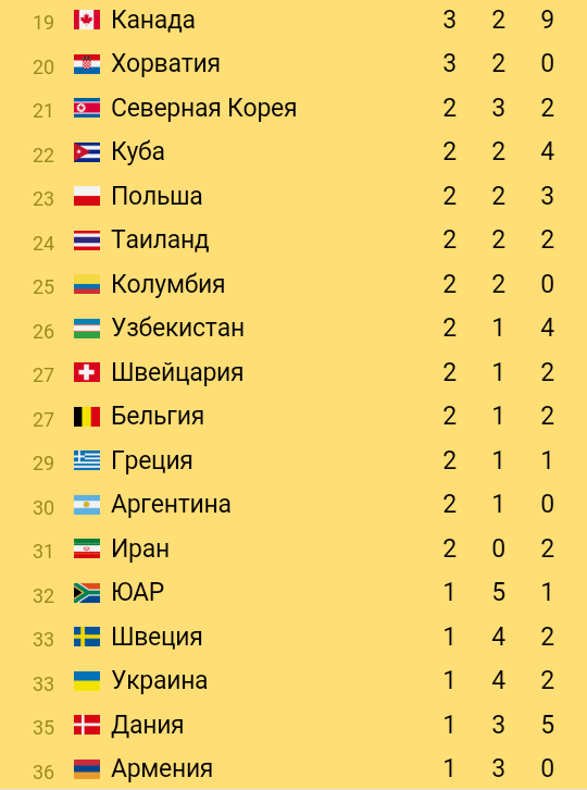 Медали олимпийские - Таблица медалей Олимпиада 2016 на 17 08 - Медальный зачет на 18 08 08-00 Мск в реальном времени