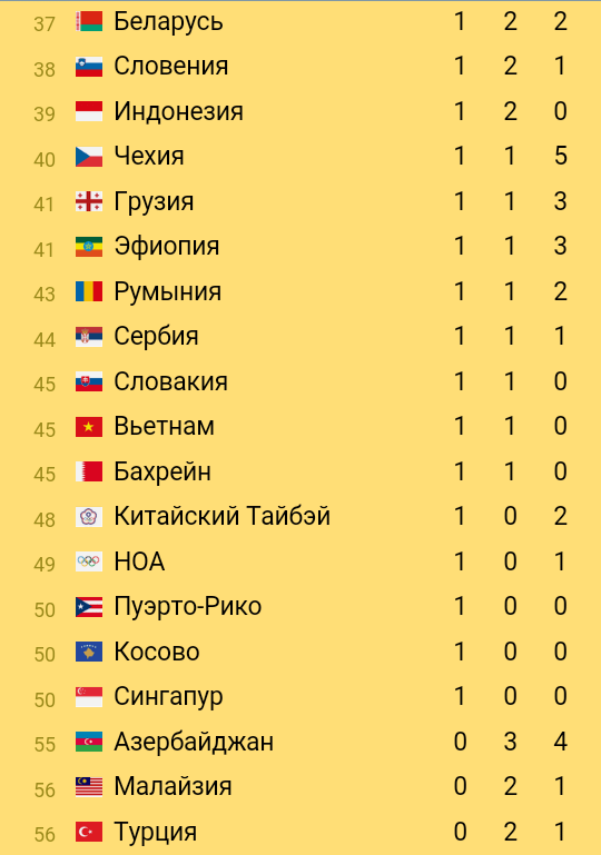 Медали олимпийские - Таблица медалей Олимпиада 2016 на 17 08 - Медальный зачет на 18 08 08-00 Мск в реальном времени