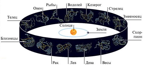 Новые знаки зодиака по месяцам - Эклиптика
