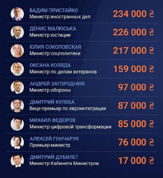 От 3 до 5 средних по Украине: зарплаты министров Кабмина привяжут к средним по стране - премьер-министр Гончарук