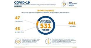 В Украине подтверждены 47 случаев коронавируса, 531 человек под подозрением на заражение на вечер 21 марта 2020 года: официальные данные МОЗ