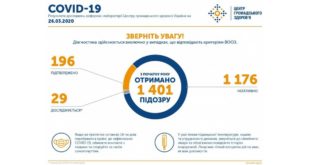 На вечер 26 марта в Украине 197 зараженных коронавирусом - на 40 человек больше чем в предыдущий день