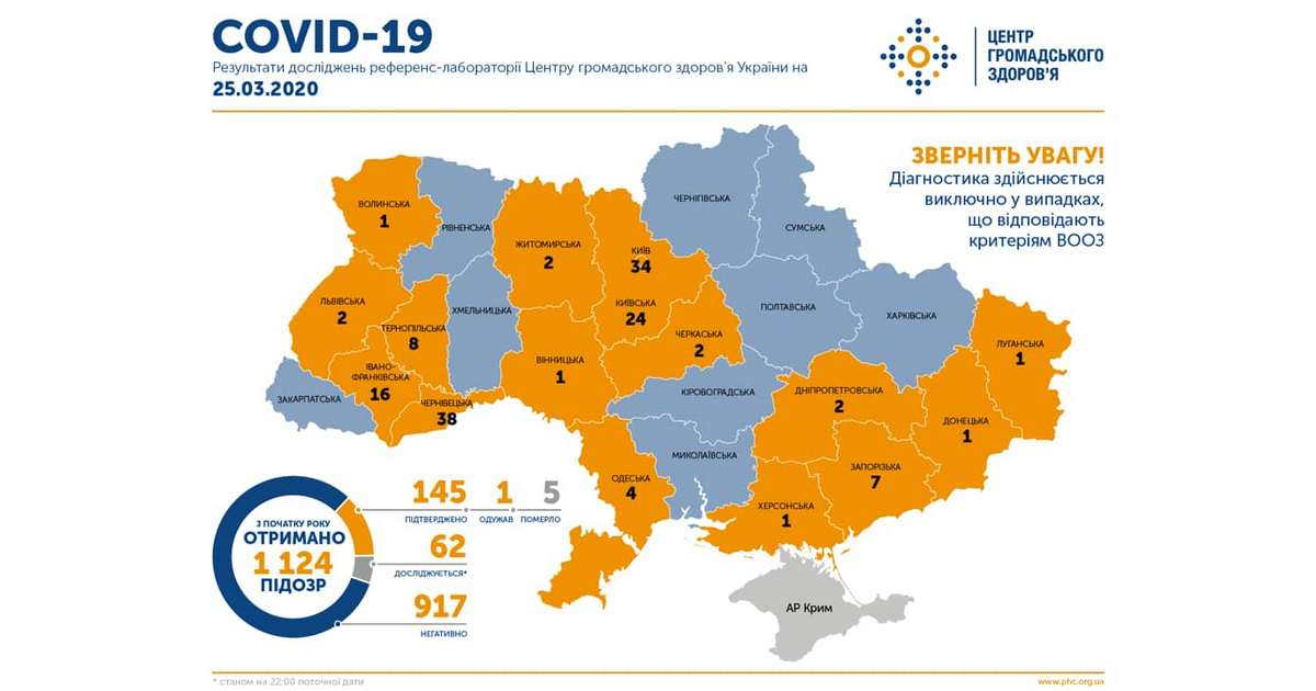 На утро 26 марта в Украине 145 больных коронавирусом, 5 из них умерли, - данные Министерства охраны здоровья