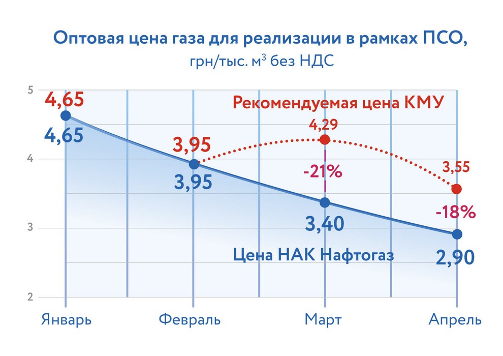 Цена газа без наценок в апреле снизилась на 15% и составляет рекордно низкие 2,9 грн за кубометр: информация "Нафтогаз Украины"