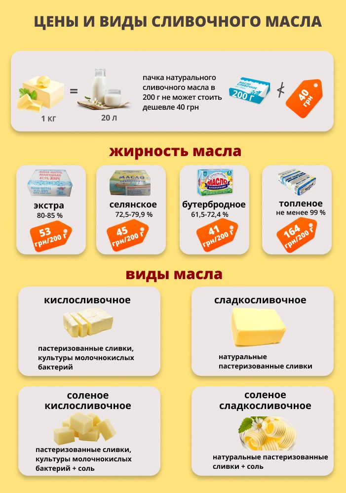В Украине 70% масла - подделка: из 29 образцов анализ выявил 20 фальсифицированных - узнайте, какое именно