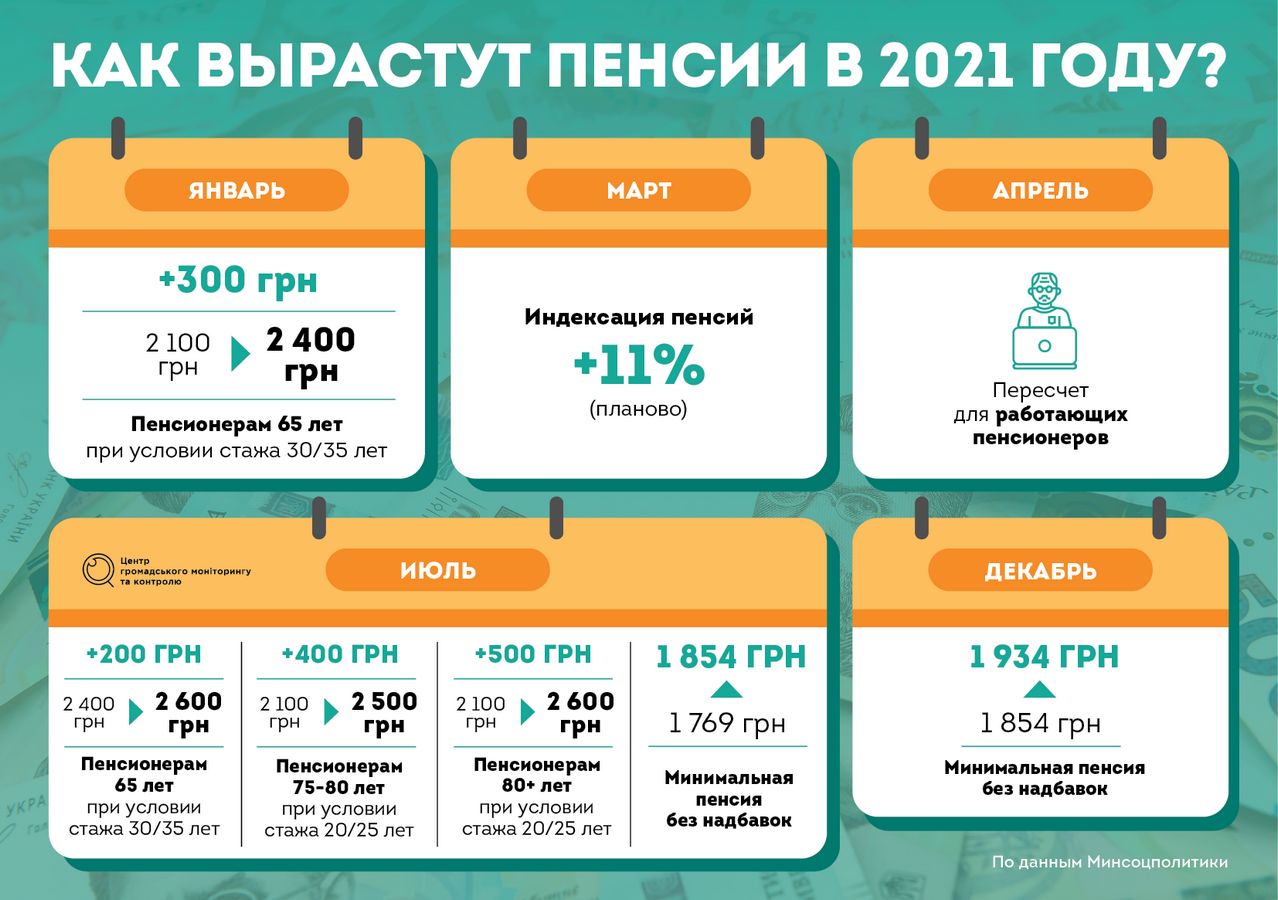 "В 2021 году запланировано 5 этапов повышения пенсий", - Министр соцполитики Украины Марина Лазебная