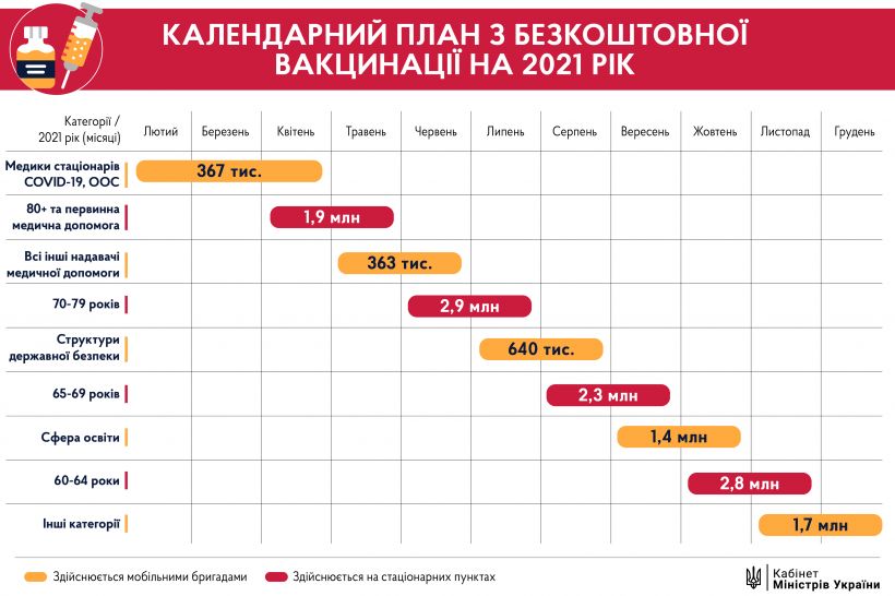 Минздрав опубликовал календарный план вакцинации украинцев от коронавируса: кто и когда получит прививку?