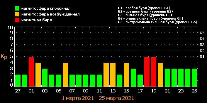 1 марта Украину накрыла мощная магнитная буря - кто сегодня в зоне особого риска?