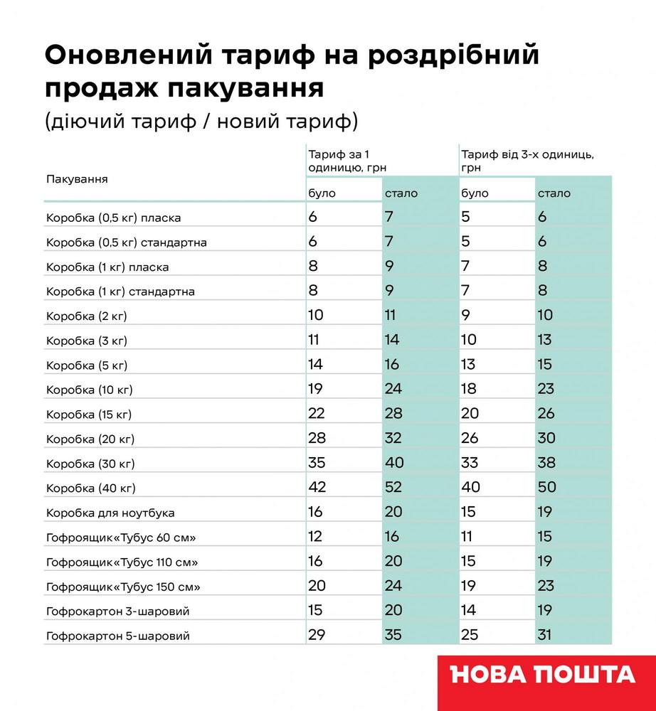 "Новая Почта" повышает тарифы: сколько теперь придется платить украинцам за отправления?