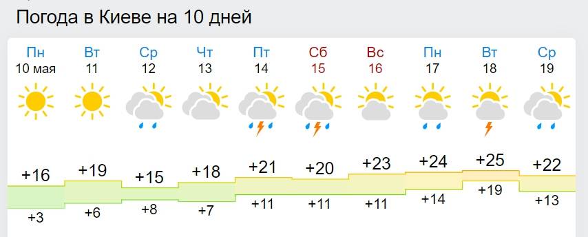 ПРОГНОЗ ПОГОДЫ: В Украину несется грозовая стихия: какие области накроет непогодой 11 мая?
